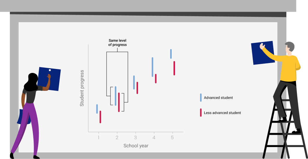 A chart showing the relative progress in a single year of two students is the same, but one started at a lower position